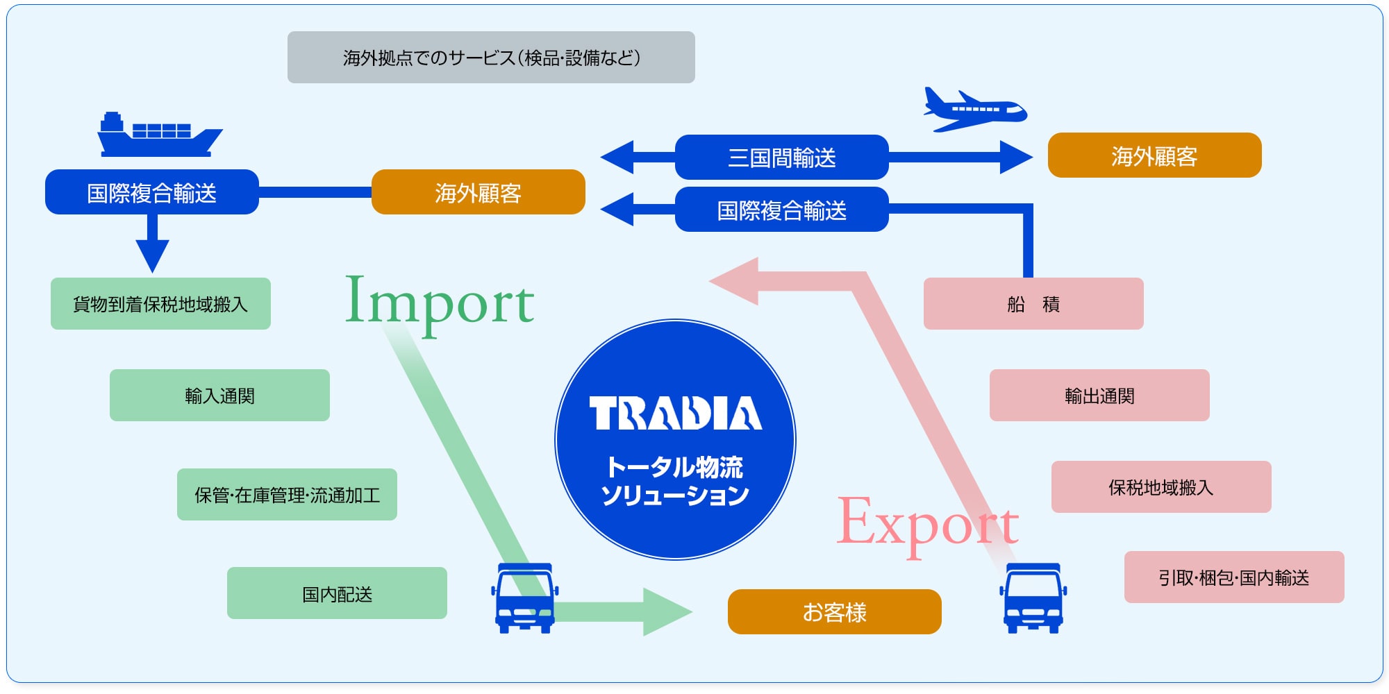 トータル物流ソリューション